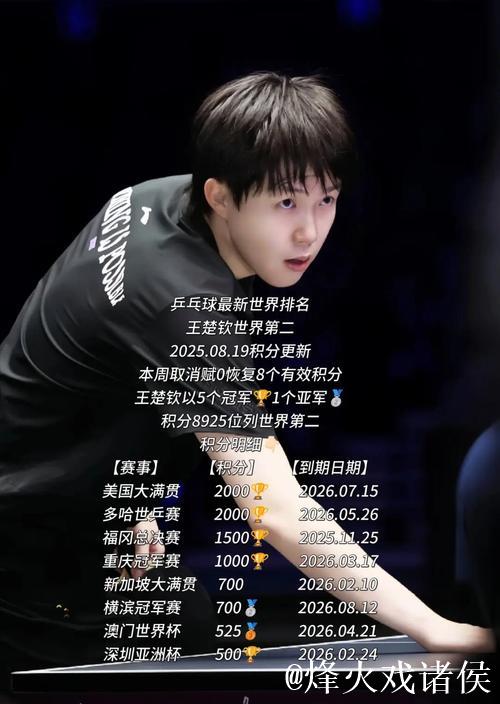 终排名出炉：孙颖莎王楚钦无敌？国乒最大赢家竟是她