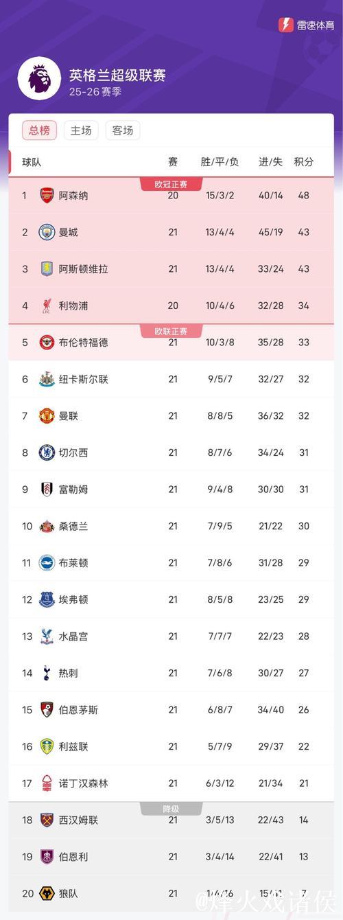 英超争5赔率:枪手超低赔极稳 曼城纽卡并列第2 英超争5赔率:枪手超低赔极稳 曼城纽卡并列第2