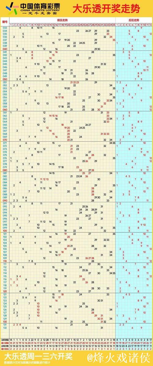 006期常玉江大乐透预测奖号:和值走势 006期常玉江大乐透预测奖号:和值走势