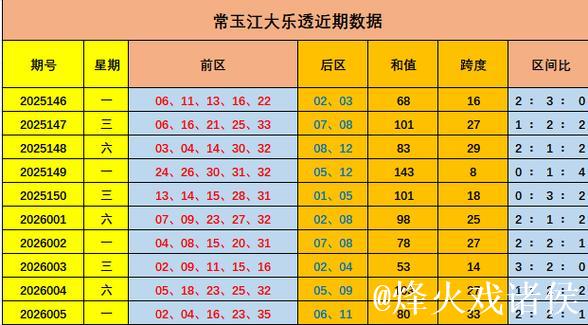006期常玉江大乐透预测奖号:和值走势 006期常玉江大乐透预测奖号:和值走势