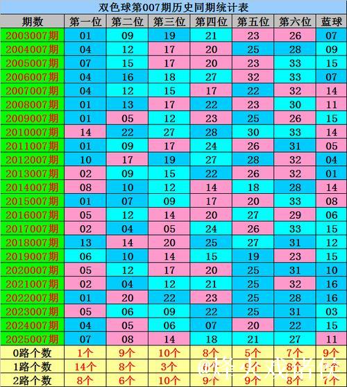 007期威哥双色球预测奖号:红球大复式 007期威哥双色球预测奖号:红球大复式